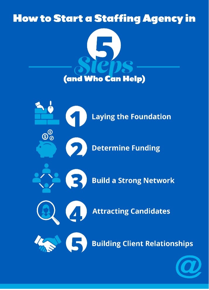 Infographic for how to start a staffing agency in 5 steps for AtWork